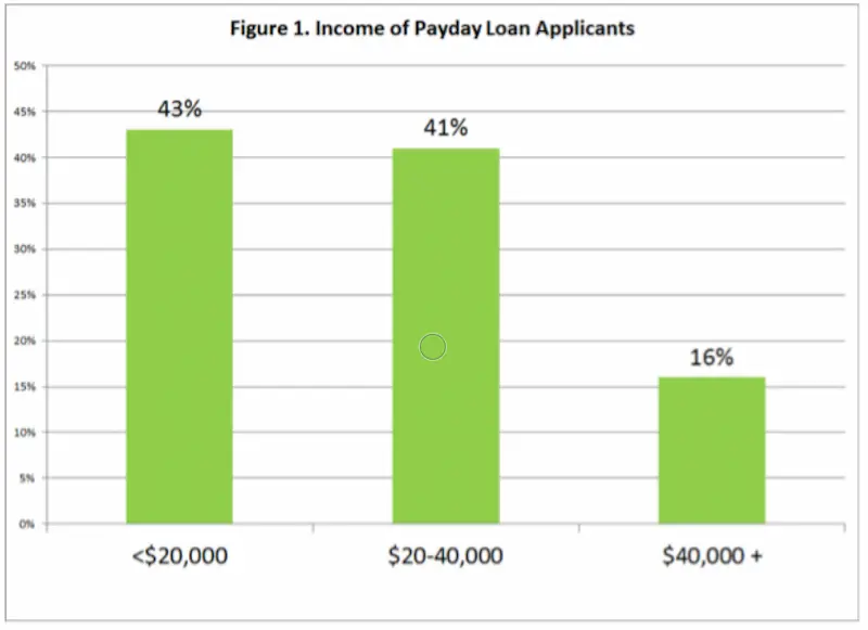 Payday loans Dallas Texas stats