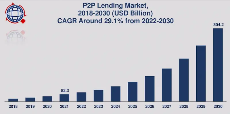 Peer to peer lending chart