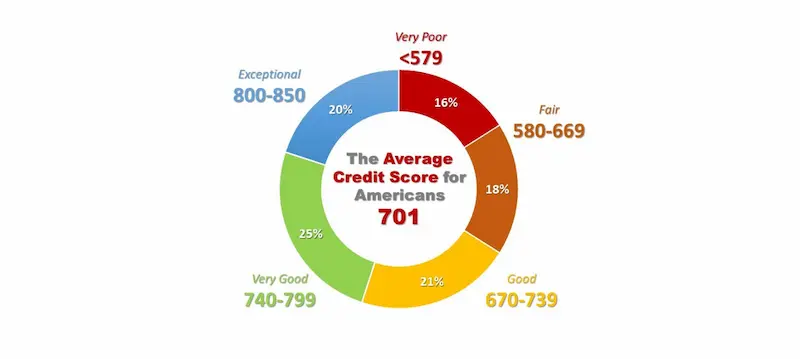 People with bad credit score stats
