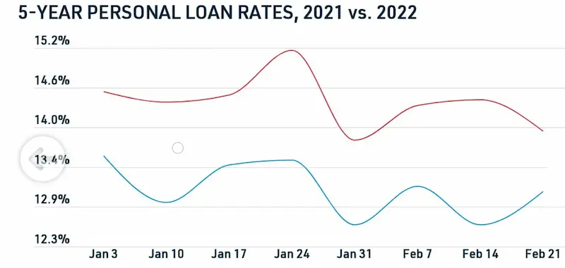 Personal loans with no origination fee stats