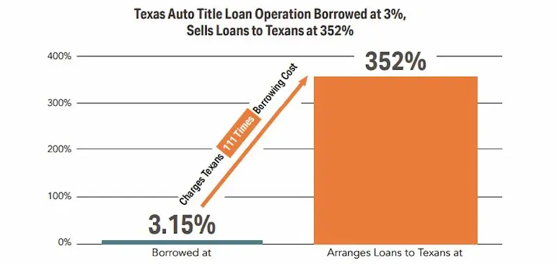 Statistics on title loans in Houston Texas chart