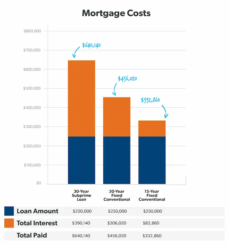 Subprime loans statistics