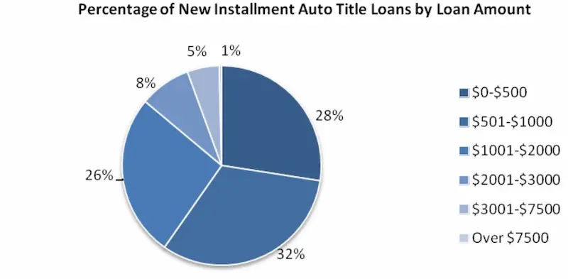 Texas title loans chart