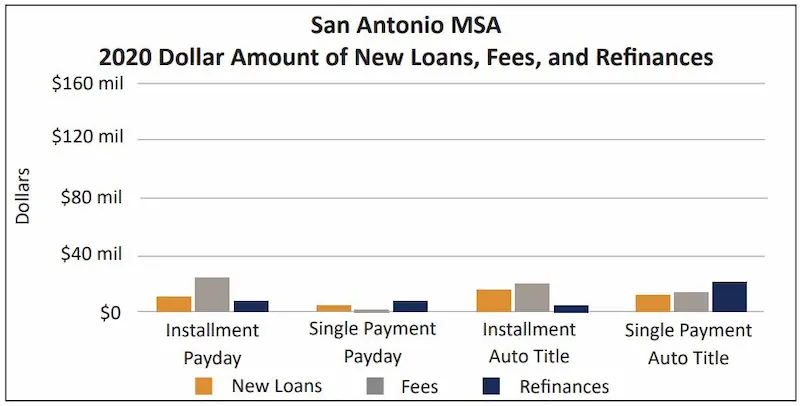 Title loans San Antonio stats