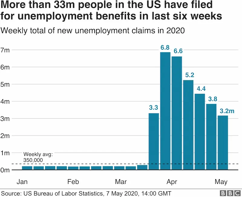 Unemployed people rate chart