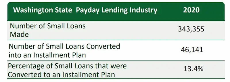 Washington installment loans stats