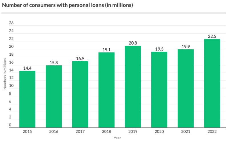 What are the benefits of obtaining a personal loan chart