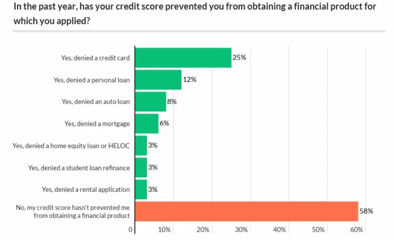 What loan options are there with bad credit statistics