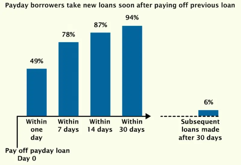 When does refinancing a personal loan make sense statistics