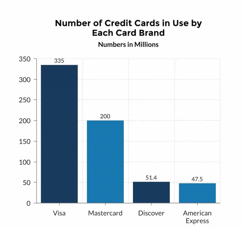 Credit cards with fair credit statistics
