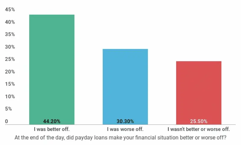 How payday loans works a comprehensive guide stats