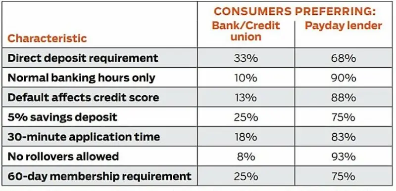 Payday lenders different from a bank or credit union stats