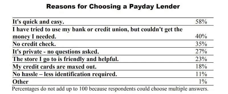 Payday loans Austin TX stats