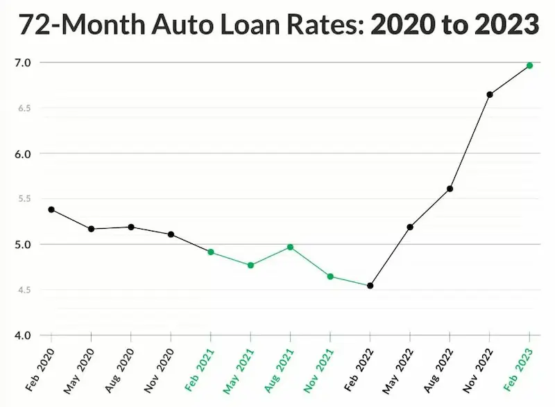 Title loans rates chart