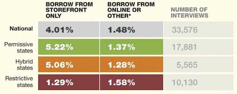 Borrow money online chart