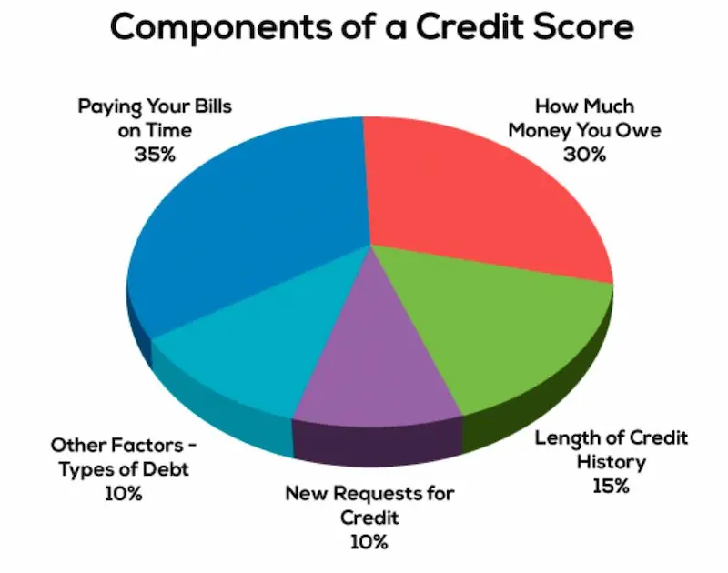 Credit score stats chart