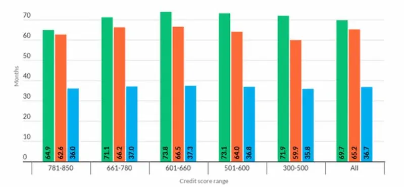 How many auto loans are made stats