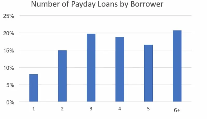 Payday loans statistics chart