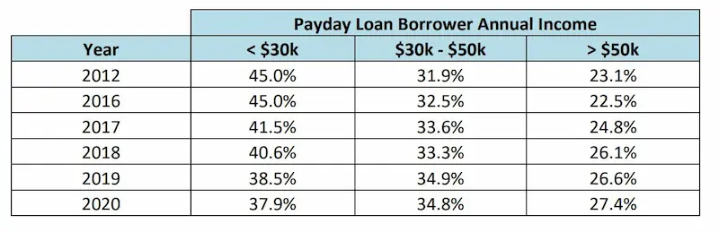 Payday loans Illinois chart