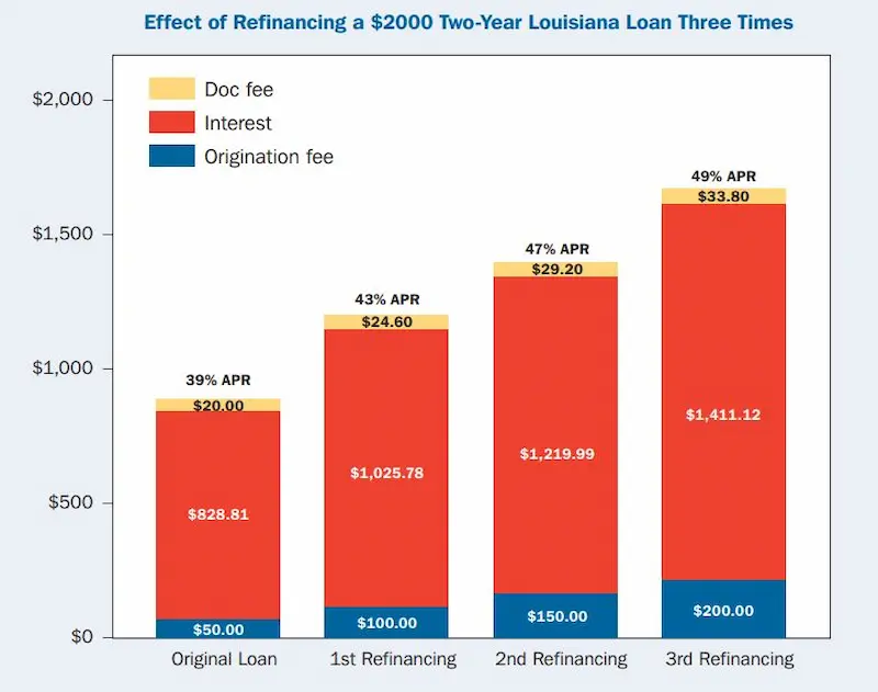 Payday loans in Louisiana online no credit checks chart