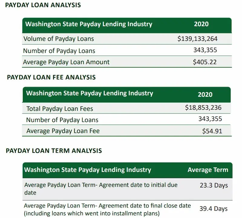Payday loans in Washington state statistics