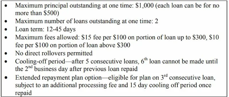 Payday loans Oklahoma stats