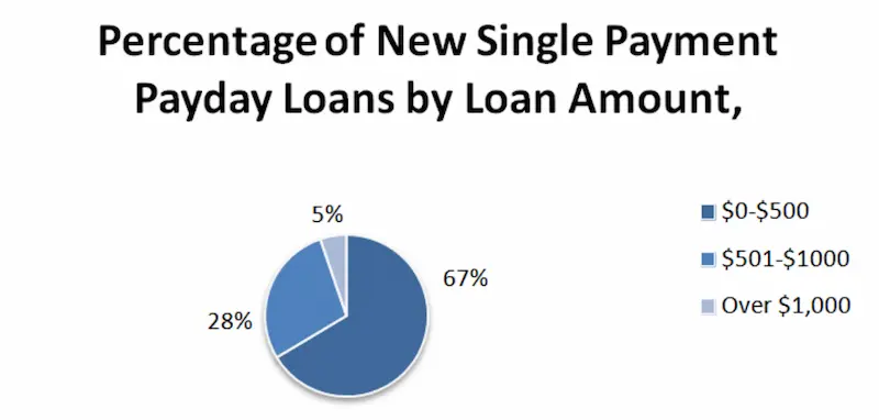 Payday loans online Texas stats