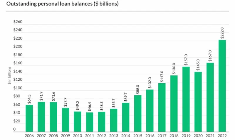 Personal loans online chart