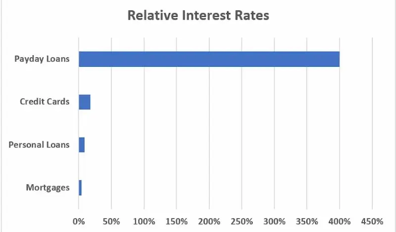 The cost of payday loans versus other types of loans types