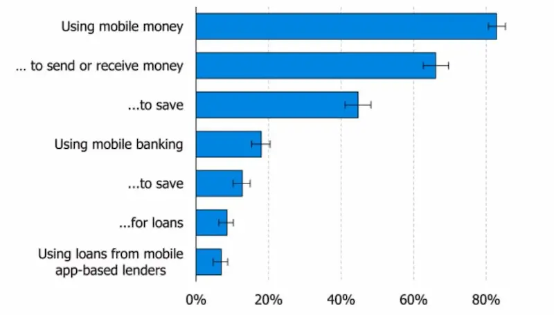 Mobile loans chart