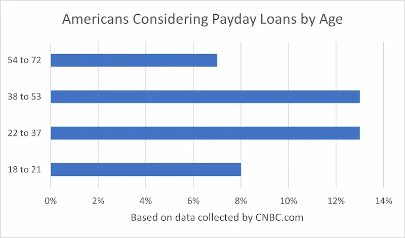 No credit check payday loans by age statistics