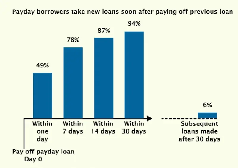 Payday loan settlement statistics