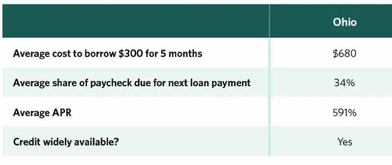 Payday loans Ohio statistics