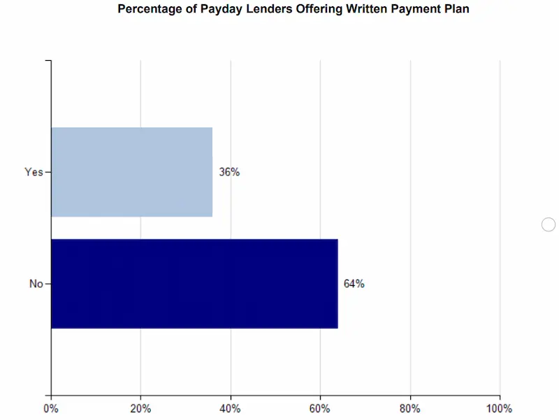 Payday loans direct lenders online stats