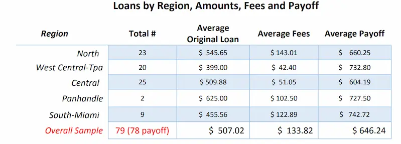 Payday loans in Florida stats