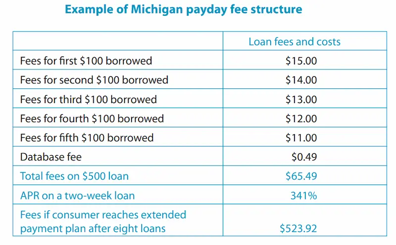 Payday loans in Michigan statistics