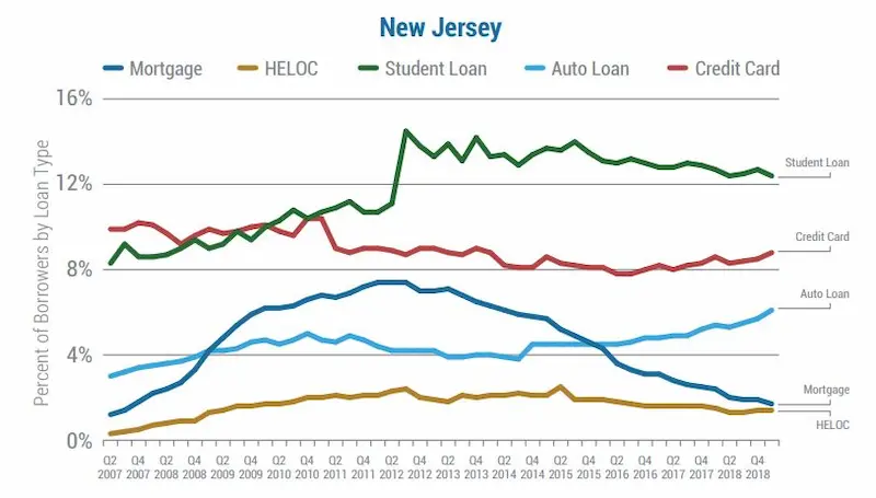 Payday loans New Jersey stats