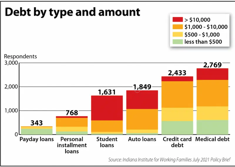 Payday loans online Indiana stats