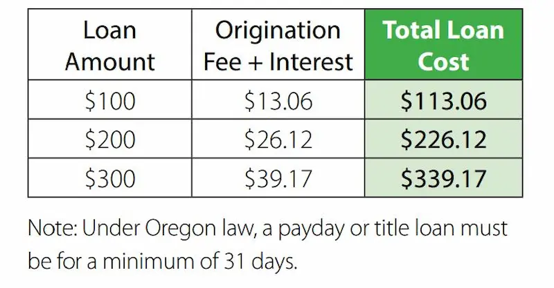 Payday loans Oregon stats