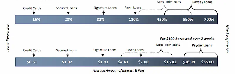 Payday loans San Antonio stats