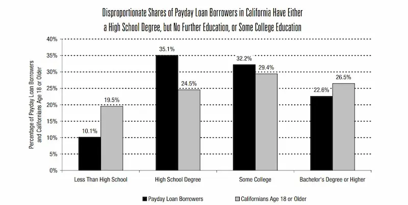 Payday loans San Diego stats