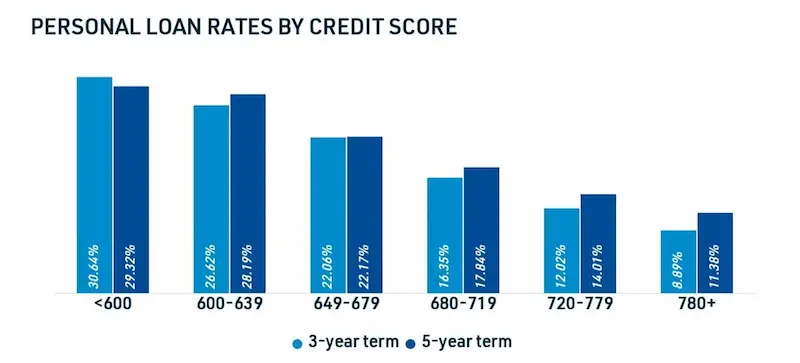 Same day loans chart