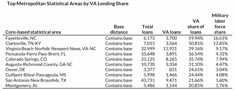 VA loans statistics