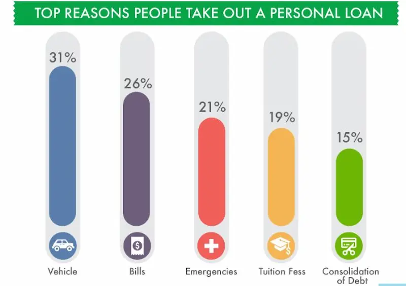 Quick personal loans statistics