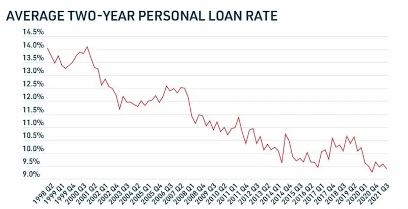 Unsecured personal loans rate stats